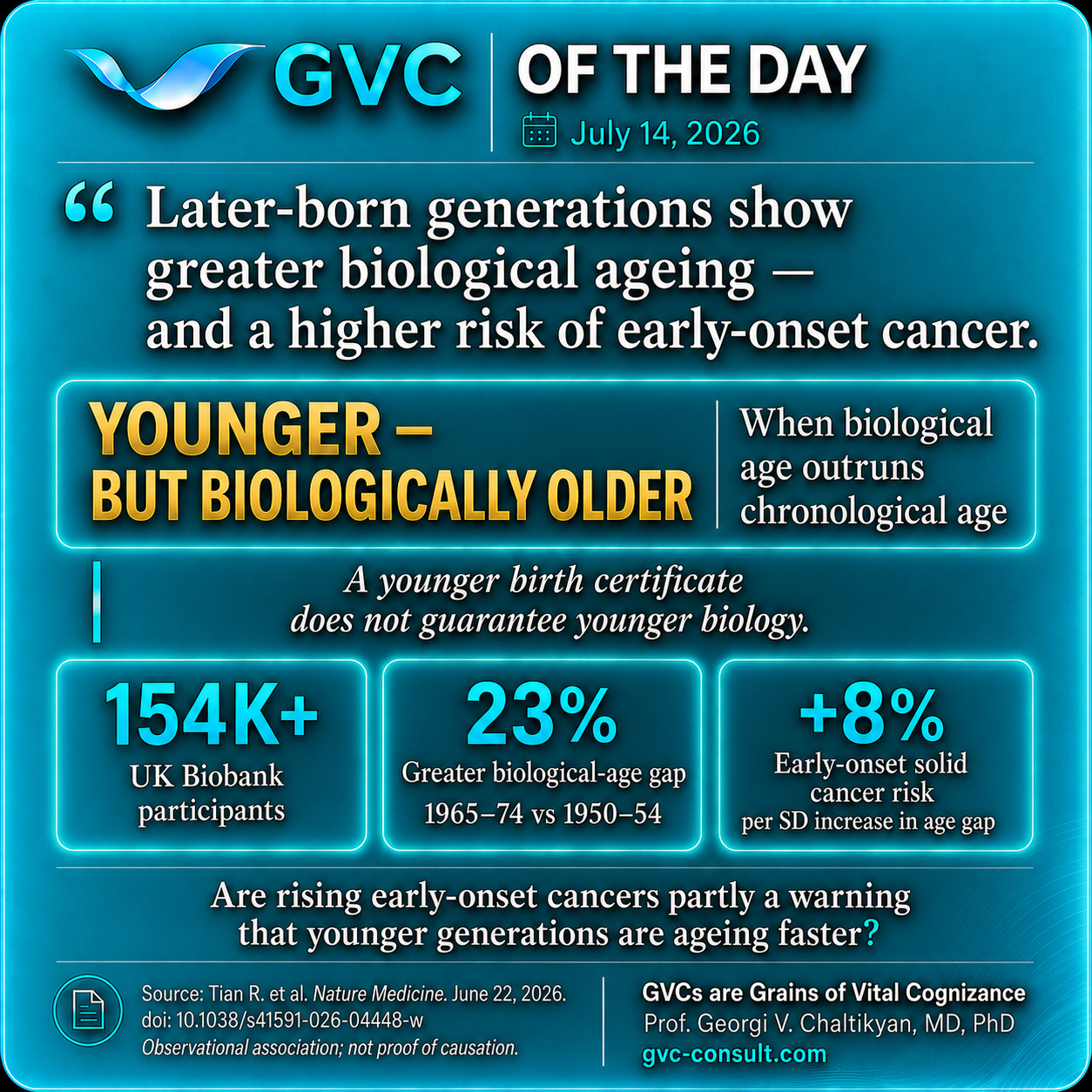 GVC of the Day, July 14, 2026: Younger—But Biologically Older