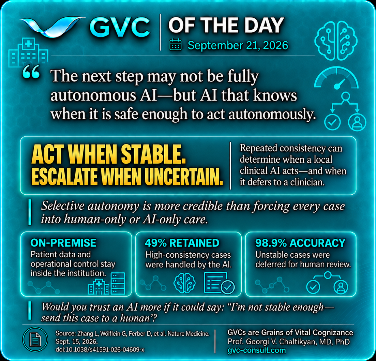 GVC of the Day, September 21, 2026: Clinical AI acts when stable and escalates when uncertain.